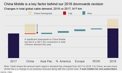 2018全球光纖光纜需求僅增4% 中國市場(chǎng)低迷系主因