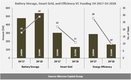 H1全球智網(wǎng)、能效、電池融資規(guī)劃降至24億美元